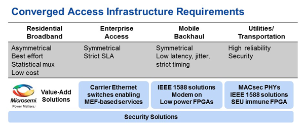 Value-Add Technology Solutions Broadband Converged Access Infrastructure | Microsemi