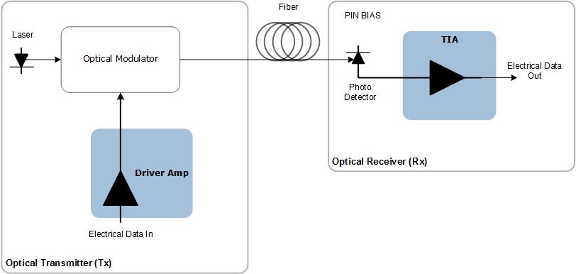 IC Solutions for Optical Test Equipment | Microsemi