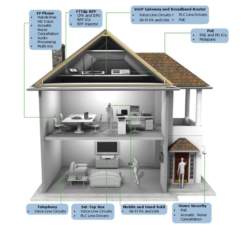 Solutions for Connected Home | IP Phone, FTTdP RPF, VoIP Gateway & Broadand Router, PoE, Home Security | Microsemi