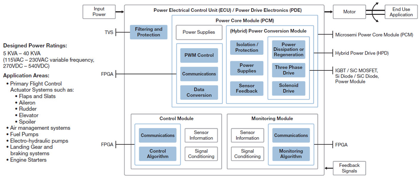 Acuation Systems Intelligent Power Electrical Control Systems | Microsemi