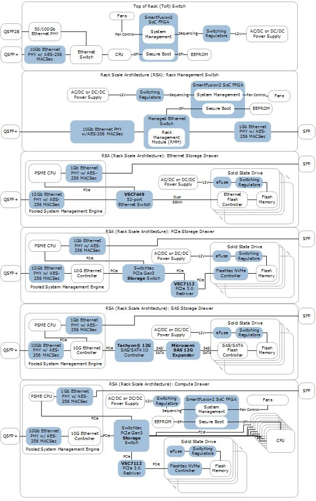 Rack Scale Architecture System Block Diagram|Microsemi