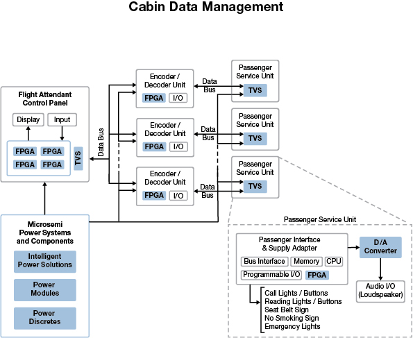 Cabin Management System | Microsemi