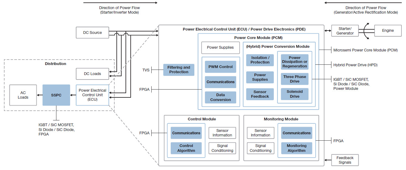 Actuation Systems Bi-Directional Intelligent Power Solution | Microsemi 
