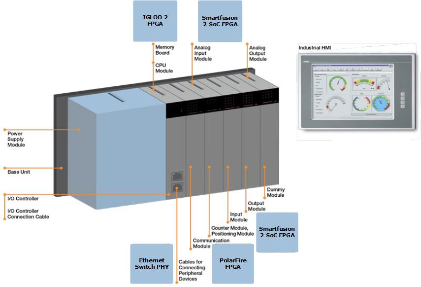 Programmable Logic Control Solutions | Microsemi