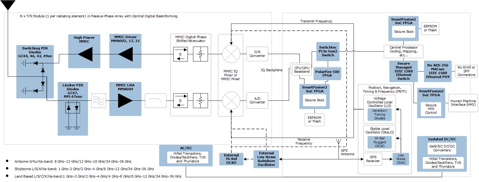 Radar Active Array with Digital Beamforming | Microsemi 